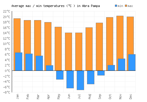 Abra Pampa average minimum / maximum temperatures (Celsius)