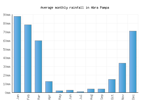 Abra Pampa monthly rainfall chart (mm)