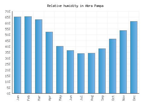 Abra Pampa relative humidity averages