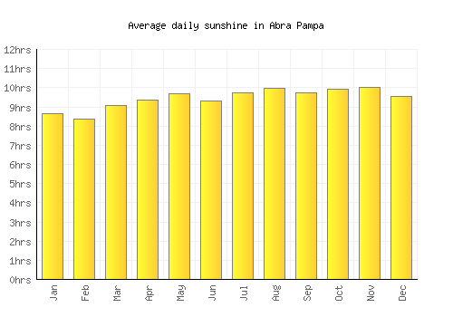 Abra Pampa average daily sunshine chart