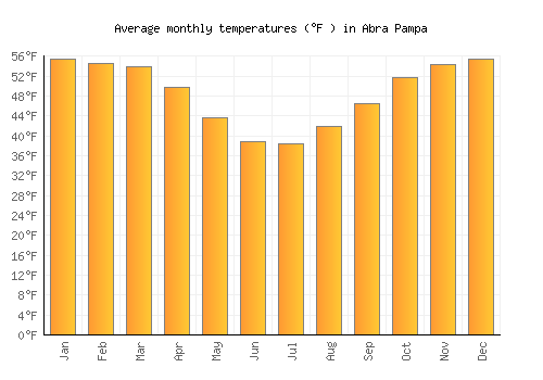 Abra Pampa average temperature chart (Fahrenheit)