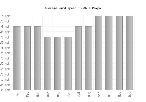 Abra Pampa average winspeed by month (mph)