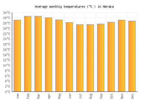 Abraka average temperature chart (Celsius)
