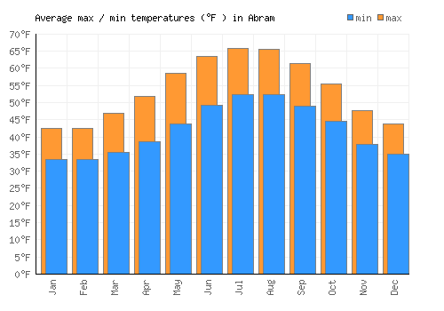 Abram average minimum / maximum temperatures (Fahrenheit)