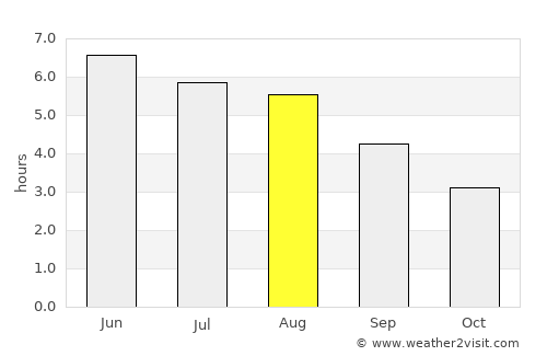 Abram average rain in August