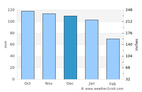 Abram average rain in December