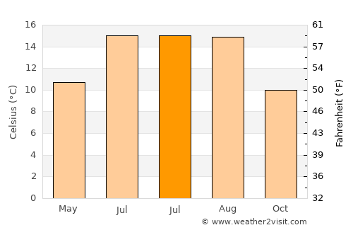 Abram average temperature in July