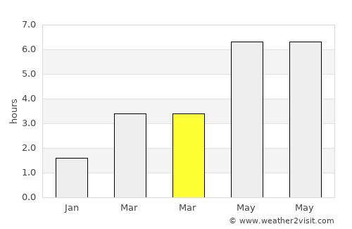 Abram average rain in March