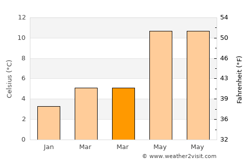 Abram average temperature in March
