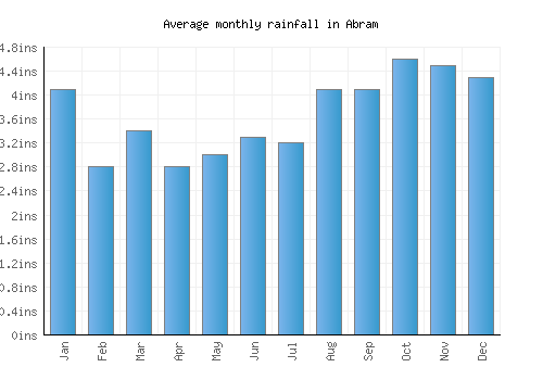 Abram monthly rainfall chart (inches)