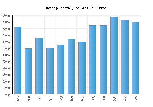 Abram monthly rainfall chart (mm)