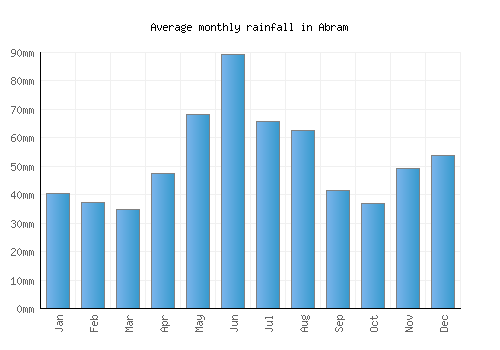 Abram monthly rainfall chart (mm)