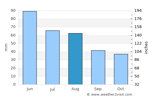 Abram average rain in August
