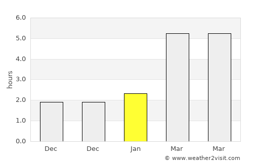 Abram average rain in January