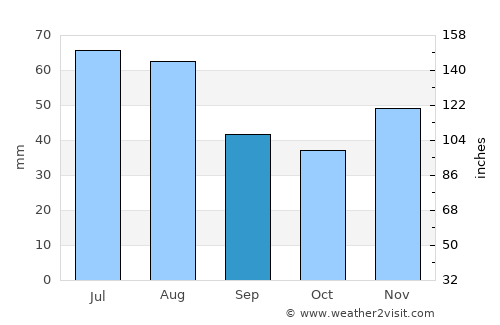 Abram average rain in September