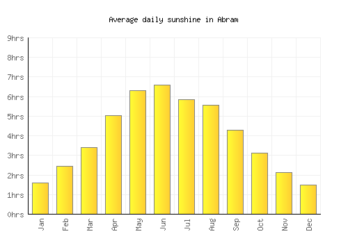 Abram average daily sunshine chart