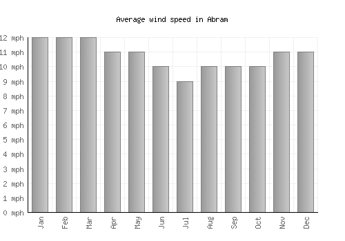 Abram average winspeed by month (mph)