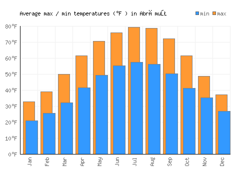 Abrămuţ average minimum / maximum temperatures (Fahrenheit)