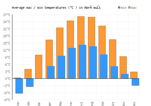 Abrămuţ average minimum / maximum temperatures (Celsius)