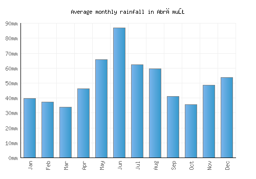 Abrămuţ monthly rainfall chart (mm)