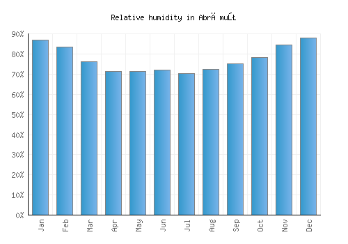 Abrămuţ relative humidity averages