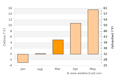 Abrămuţ average temperature in March