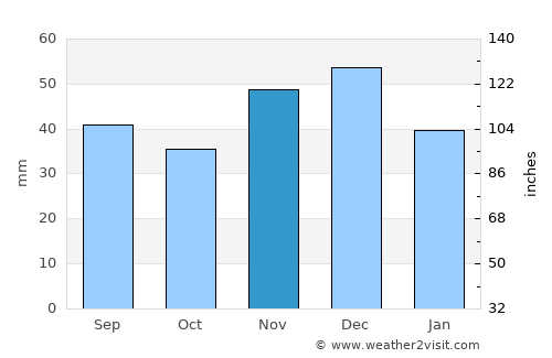 Abrămuţ average rain in November