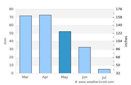 Abrantes average rain in May