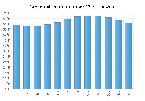 Abrantes average sea temperature chart (Fahrenheit)