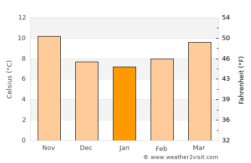 Abraveses average temperature in January