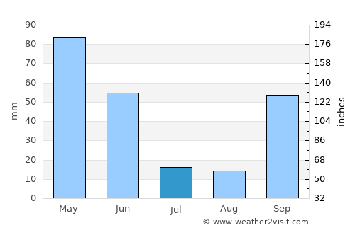 Abraveses average rain in July