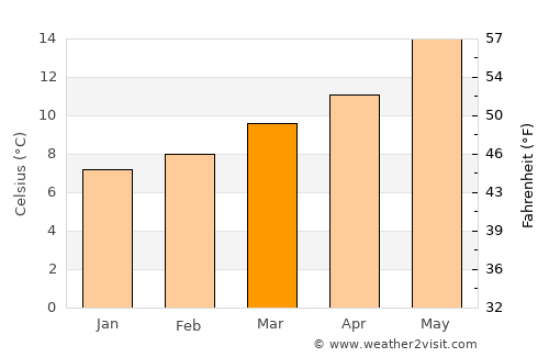 Abraveses average temperature in March