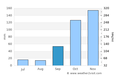 Abraveses average rain in September