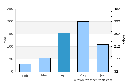 Ábrego average rain in April