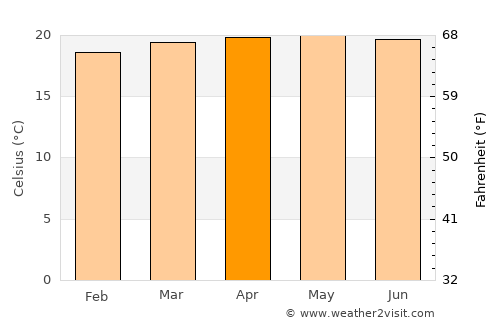 Ábrego average temperature in April