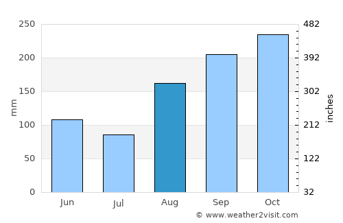 Ábrego average rain in August