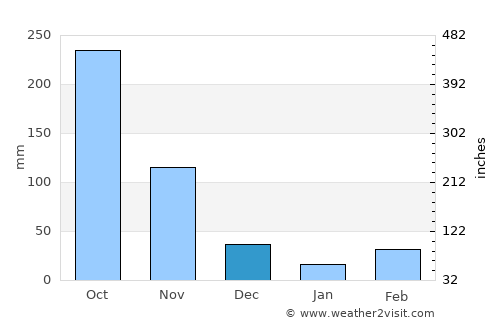 Ábrego average rain in December