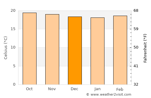 Ábrego average temperature in December