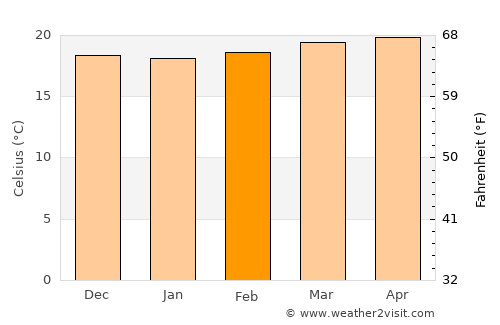 Ábrego average temperature in February
