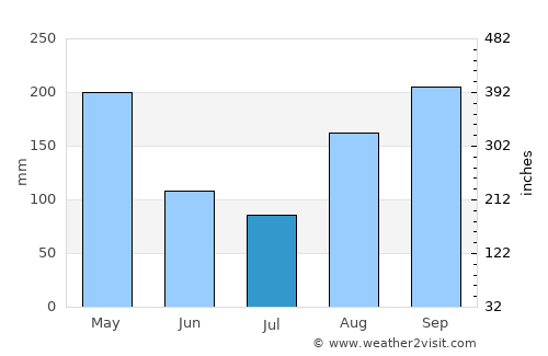 Ábrego average rain in July
