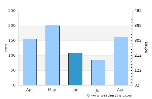 Ábrego average rain in June