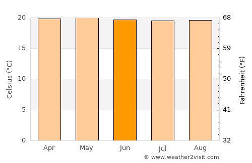 Ábrego average temperature in June
