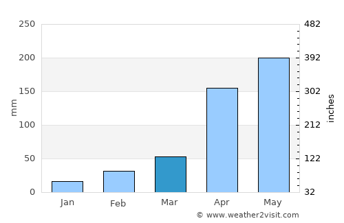 Ábrego average rain in March