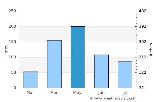 Ábrego average rain in May