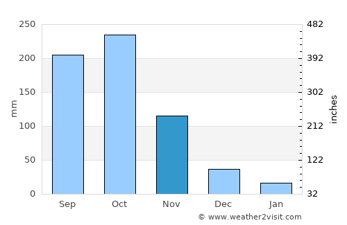 Ábrego average rain in November