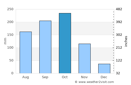 Ábrego average rain in October