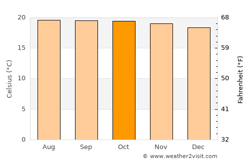 Ábrego average temperature in October