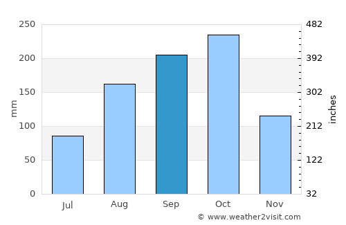 Ábrego average rain in September