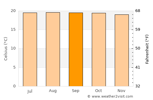 Ábrego average temperature in September