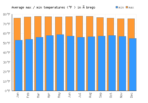 Ábrego average minimum / maximum temperatures (Fahrenheit)